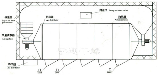 隧道式热风烘箱（横向）