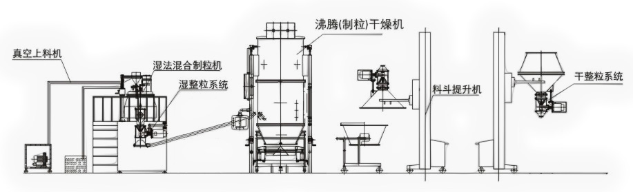 中药颗粒剂生产线