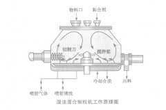 湿法混合制粒机-工作原理