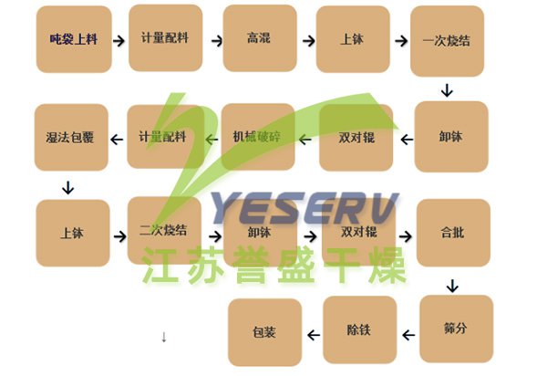 三元材料工艺流程