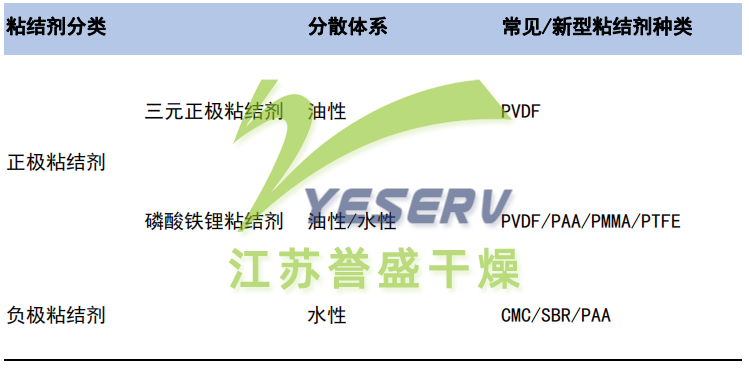 胶粘剂的分类