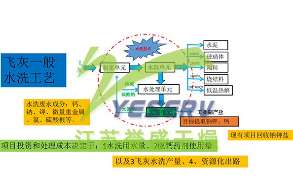 垃圾焚烧飞灰水洗工艺